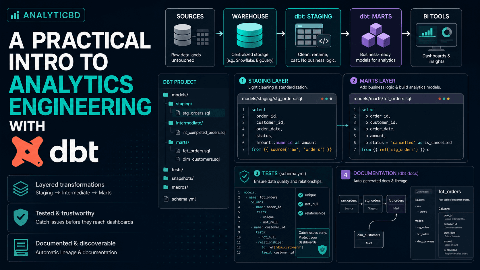 Analytics Engineering with dbt article thumbnail